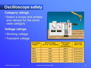 ©2003 Fluke Corporation Electrical measurement safety 39
Oscilloscope safety
Category ratings
• Select a scope and probes
and clamps for the worst
case category
Voltage ratings
• Working voltage
• Transient voltage
Overvoltage Working voltage Peak impulse Test source
category (dc or ac – rms to grnd) transient (Ohm = V/A)
(20 repetitions)
CAT I 600V 2500 V 30 ohm source
CAT I 1000V 4000 V 30 ohm source
CAT II 600V 4000 V 12 ohm source
CAT II 1000V 6000 V 12 ohm source
CAT III 600V 6000 V 2 ohm source
CAT III 1000V 8000 V 2 ohm source
 