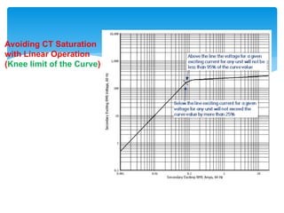 Avoiding CT Saturation
with Linear Operation
(Knee limit of the Curve)
 