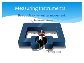 Basic d’Arsonval meter movement.
Measuring Instruments
 