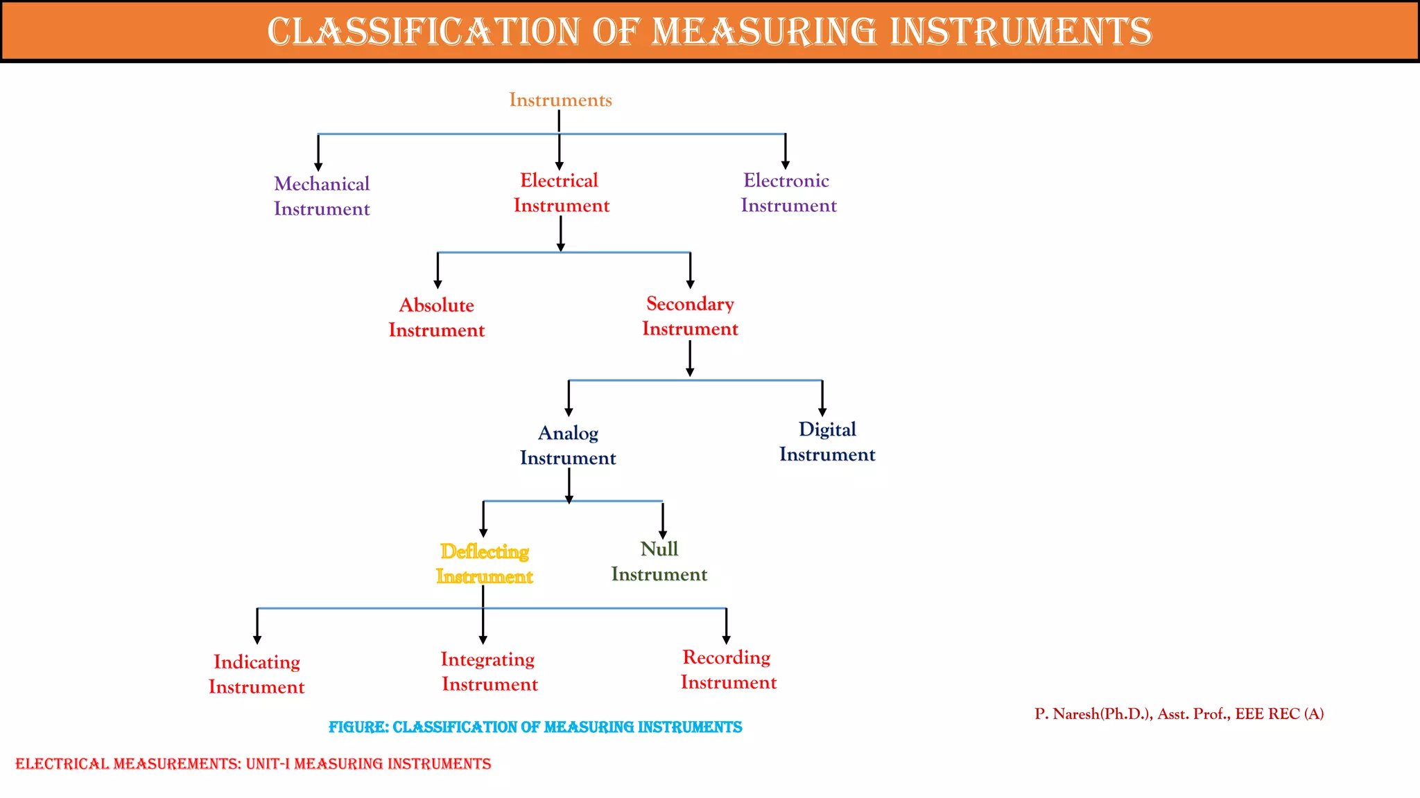 Classification of measuring instruments
Digital
Instrument
Secondary
Instrument
Absolute
Instrument
Instruments
Mechanical
Instrument
Electrical
Instrument
Electronic
Instrument
Analog
Instrument
Null
Instrument
Indicating
Instrument
Integrating
Instrument
Recording
Instrument
P. Naresh(Ph.D.), Asst. Prof., EEE REC (A)
Figure: Classification of measuring instruments
Electrical Measurements: UNIT-I MEASURING INSTRUMENTS
 