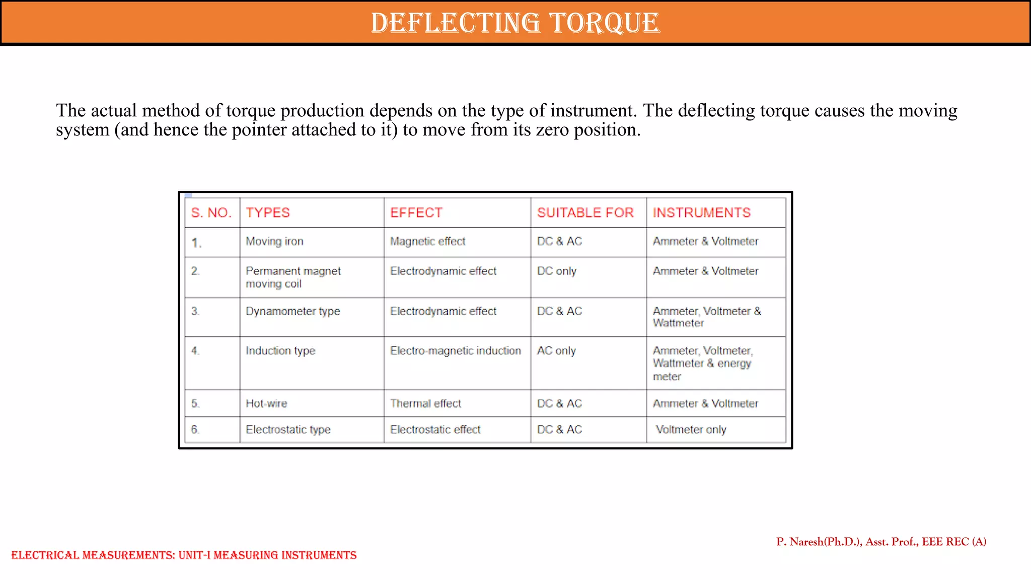 P. Naresh(Ph.D.), Asst. Prof., EEE REC (A)
The actual method of torque production depends on the type of instrument. The deflecting torque causes the moving
system (and hence the pointer attached to it) to move from its zero position.
Deflecting torque
Electrical Measurements: UNIT-I MEASURING INSTRUMENTS
 