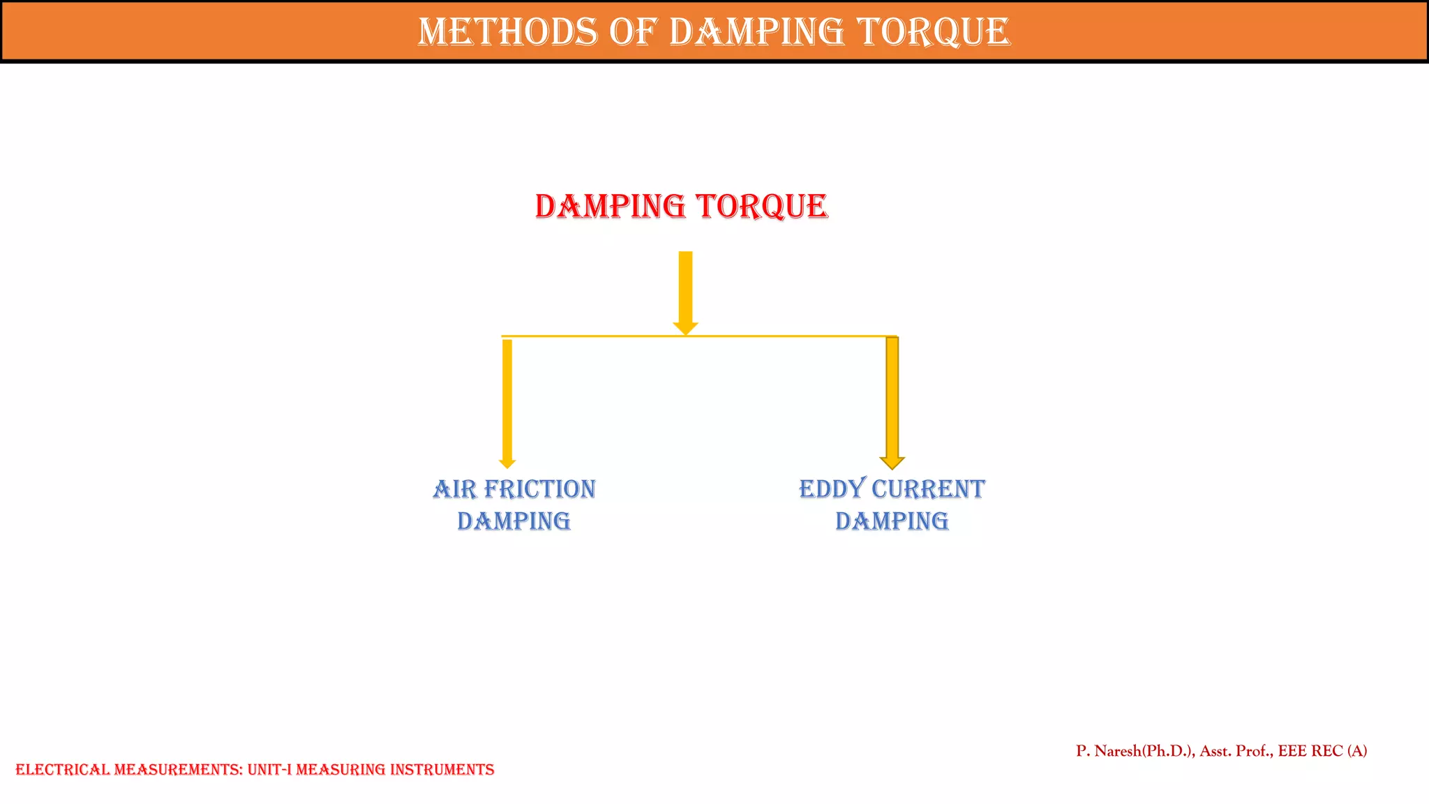 Damping torque
Air friction
damping
Eddy current
damping
P. Naresh(Ph.D.), Asst. Prof., EEE REC (A)
Methods of damping torque
Electrical Measurements: UNIT-I MEASURING INSTRUMENTS
 