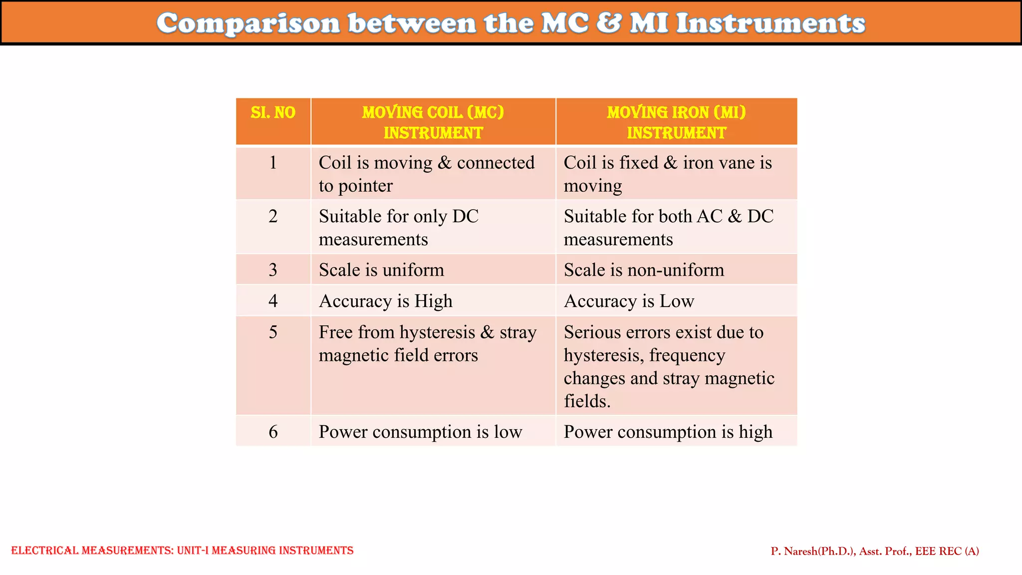 SI. No Moving Coil (MC)
Instrument
Moving Iron (MI)
Instrument
1 Coil is moving & connected
to pointer
Coil is fixed & iron vane is
moving
2 Suitable for only DC
measurements
Suitable for both AC & DC
measurements
3 Scale is uniform Scale is non-uniform
4 Accuracy is High Accuracy is Low
5 Free from hysteresis & stray
magnetic field errors
Serious errors exist due to
hysteresis, frequency
changes and stray magnetic
fields.
6 Power consumption is low Power consumption is high
P. Naresh(Ph.D.), Asst. Prof., EEE REC (A)
Electrical Measurements: UNIT-I MEASURING INSTRUMENTS
 