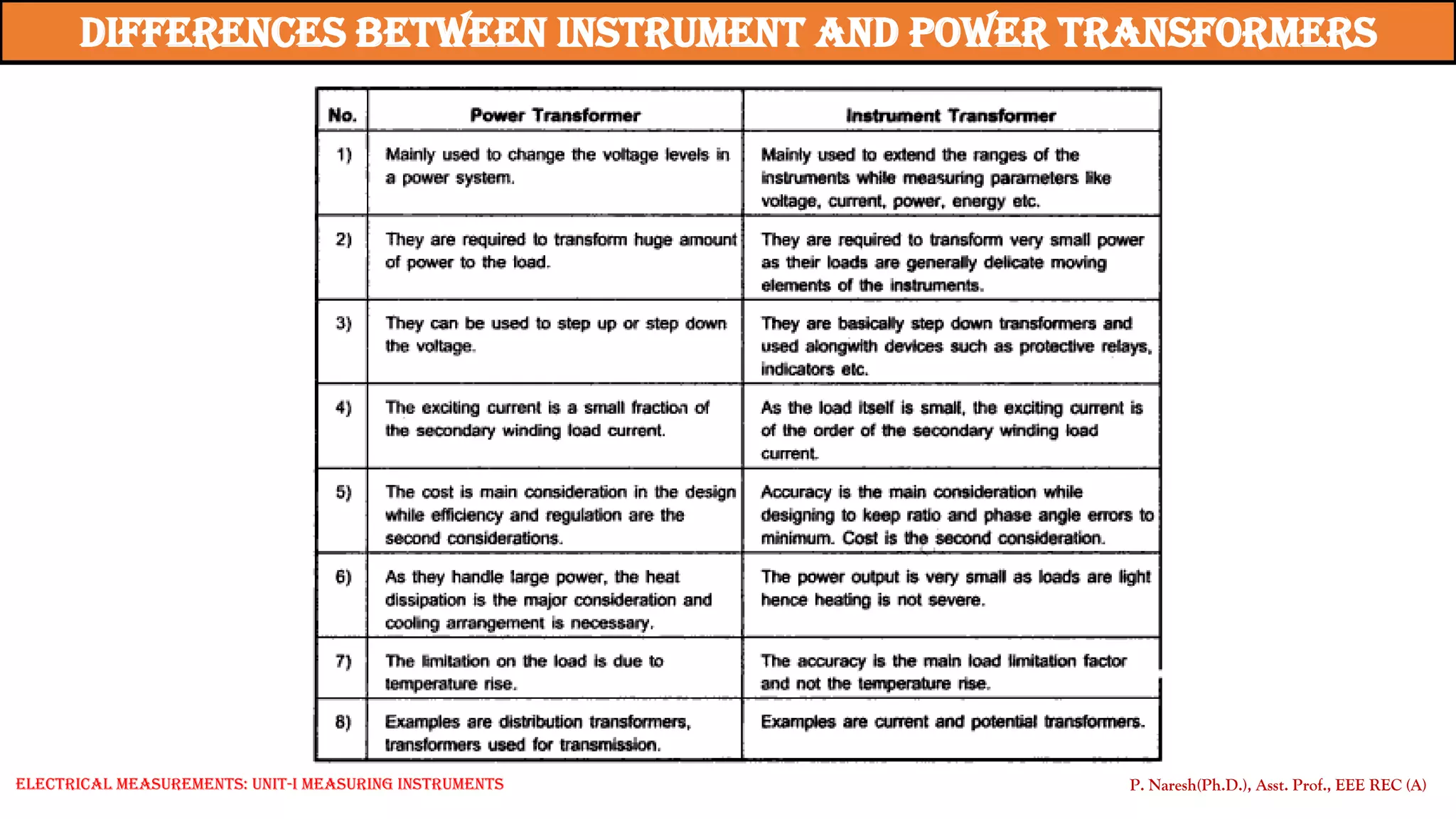 Differences between Instrument and Power Transformers
P. Naresh(Ph.D.), Asst. Prof., EEE REC (A)
Electrical Measurements: UNIT-I MEASURING INSTRUMENTS
 