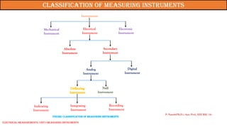 Classification of measuring instruments
Digital
Instrument
Secondary
Instrument
Absolute
Instrument
Instruments
Mechanical
Instrument
Electrical
Instrument
Electronic
Instrument
Analog
Instrument
Null
Instrument
Indicating
Instrument
Integrating
Instrument
Recording
Instrument
P. Naresh(Ph.D.), Asst. Prof., EEE REC (A)
Figure: Classification of measuring instruments
Electrical Measurements: UNIT-I MEASURING INSTRUMENTS
 