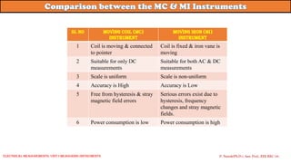 SI. No Moving Coil (MC)
Instrument
Moving Iron (MI)
Instrument
1 Coil is moving & connected
to pointer
Coil is fixed & iron vane is
moving
2 Suitable for only DC
measurements
Suitable for both AC & DC
measurements
3 Scale is uniform Scale is non-uniform
4 Accuracy is High Accuracy is Low
5 Free from hysteresis & stray
magnetic field errors
Serious errors exist due to
hysteresis, frequency
changes and stray magnetic
fields.
6 Power consumption is low Power consumption is high
P. Naresh(Ph.D.), Asst. Prof., EEE REC (A)
Electrical Measurements: UNIT-I MEASURING INSTRUMENTS
 