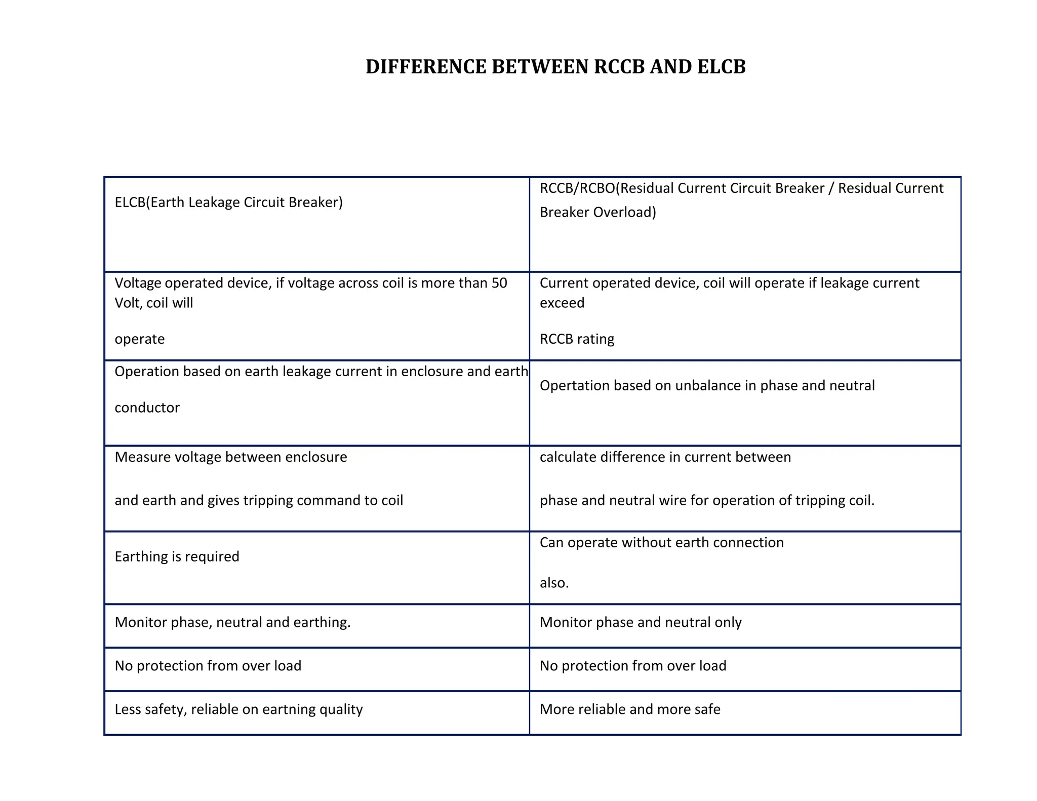 DIFFERENCE BETWEEN RCCB AND ELCB
ELCB(Earth Leakage Circuit Breaker)
RCCB/RCBO(Residual Current Circuit Breaker / Residual Current
Breaker Overload)
Voltage operated device, if voltage across coil is more than 50
Volt, coil will
operate
Current operated device, coil will operate if leakage current
exceed
RCCB rating
Operation based on earth leakage current in enclosure and earth
conductor
Opertation based on unbalance in phase and neutral
Measure voltage between enclosure
and earth and gives tripping command to coil
calculate difference in current between
phase and neutral wire for operation of tripping coil.
Earthing is required
Can operate without earth connection
also.
Monitor phase, neutral and earthing. Monitor phase and neutral only
No protection from over load No protection from over load
Less safety, reliable on eartning quality More reliable and more safe
 