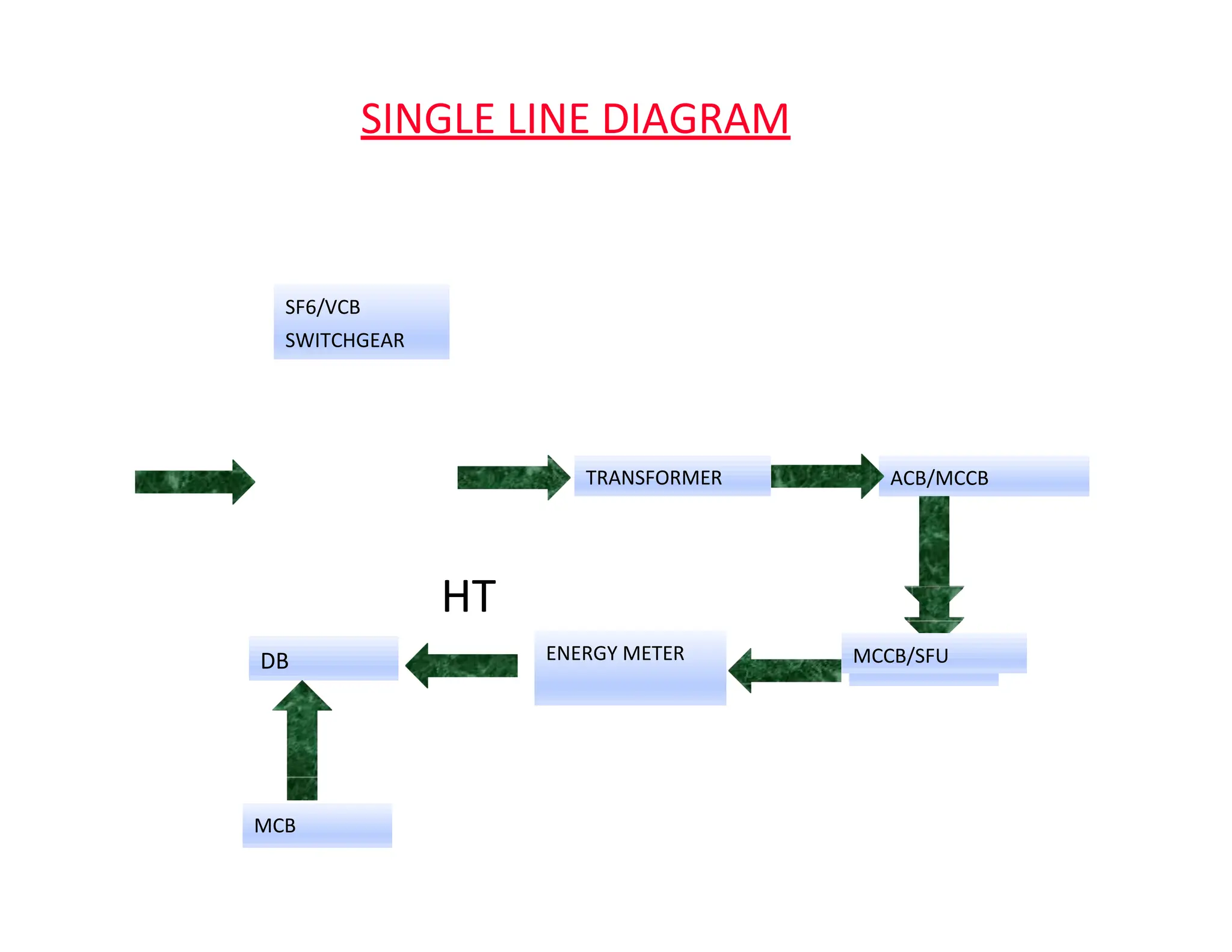 SINGLE LINE DIAGRAM
SF6/VCB
SWITCHGEAR
ENERGY METER
TRANSFORMER ACB/MCCB
HT
DB
MCB
MCCB/SFU
 