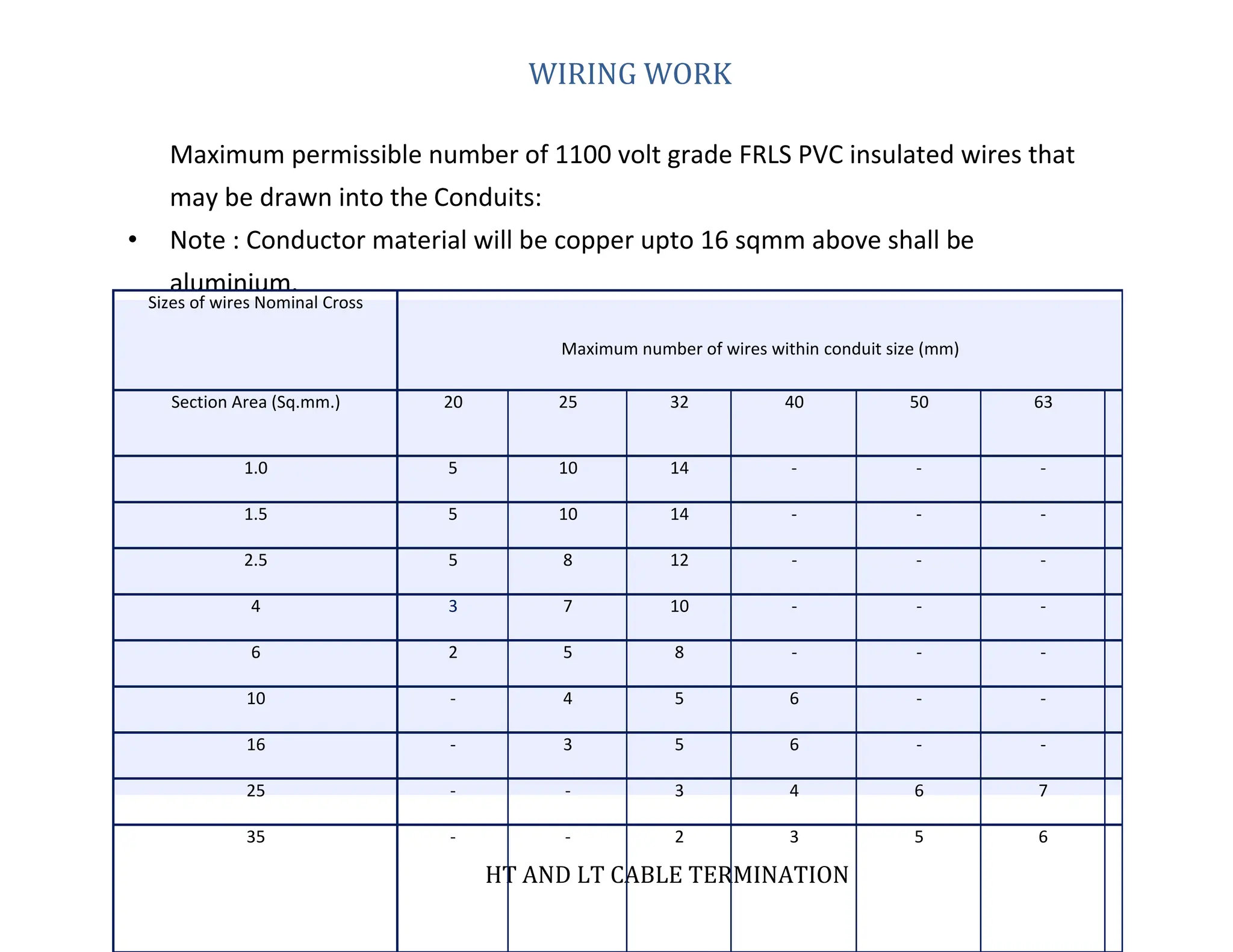 WIRING WORK
Maximum permissible number of 1100 volt grade FRLS PVC insulated wires that
may be drawn into the Conduits:
• Note : Conductor material will be copper upto 16 sqmm above shall be
aluminium.
HT AND LT CABLE TERMINATION
Sizes of wires Nominal Cross
Maximum number of wires within conduit size (mm)
Section Area (Sq.mm.) 20 25 32 40 50 63
1.0 5 10 14 - - -
1.5 5 10 14 - - -
2.5 5 8 12 - - -
4 3 7 10 - - -
6 2 5 8 - - -
10 - 4 5 6 - -
16 - 3 5 6 - -
25 - - 3 4 6 7
35 - - 2 3 5 6
 
