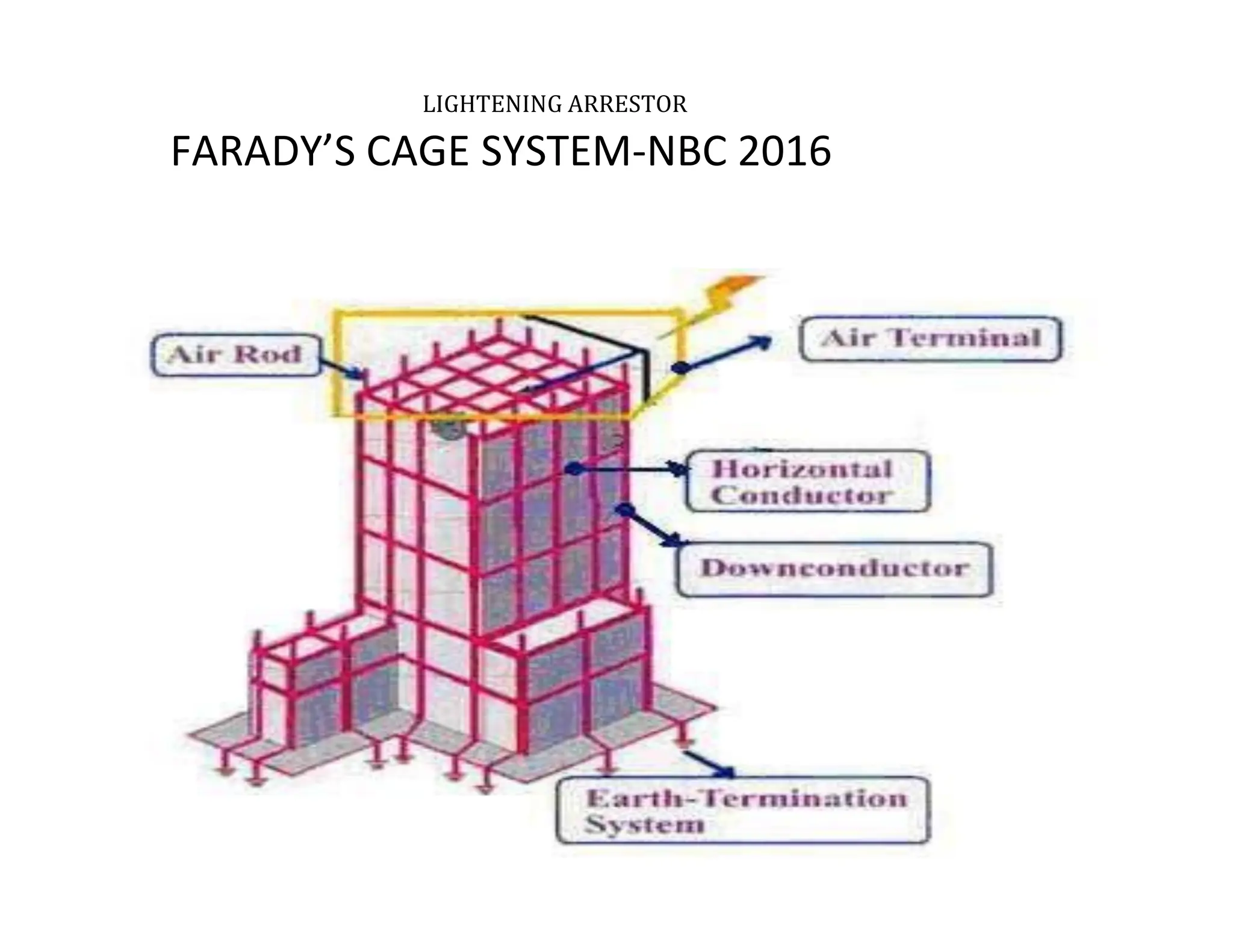 LIGHTENING ARRESTOR
FARADY’S CAGE SYSTEM-NBC 2016
 