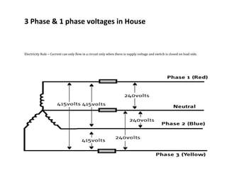 3 Phase & 1 phase voltages in House
Electricity Rule – Current can only flow in a circuit only when there is supply voltage and switch is closed on load side.
 