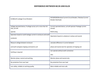 DIFFERENCE BETWEEN RCCB AND ELCB
ELCB(Earth Leakage Circuit Breaker)
RCCB/RCBO(Residual Current Circuit Breaker / Residual Current
Breaker Overload)
Voltage operated device, if voltage across coil is more than 50
Volt, coil will
operate
Current operated device, coil will operate if leakage current
exceed
RCCB rating
Operation based on earth leakage current in enclosure and earth
conductor
Opertation based on unbalance in phase and neutral
Measure voltage between enclosure
and earth and gives tripping command to coil
calculate difference in current between
phase and neutral wire for operation of tripping coil.
Earthing is required
Can operate without earth connection
also.
Monitor phase, neutral and earthing. Monitor phase and neutral only
No protection from over load No protection from over load
Less safety, reliable on eartning quality More reliable and more safe
 