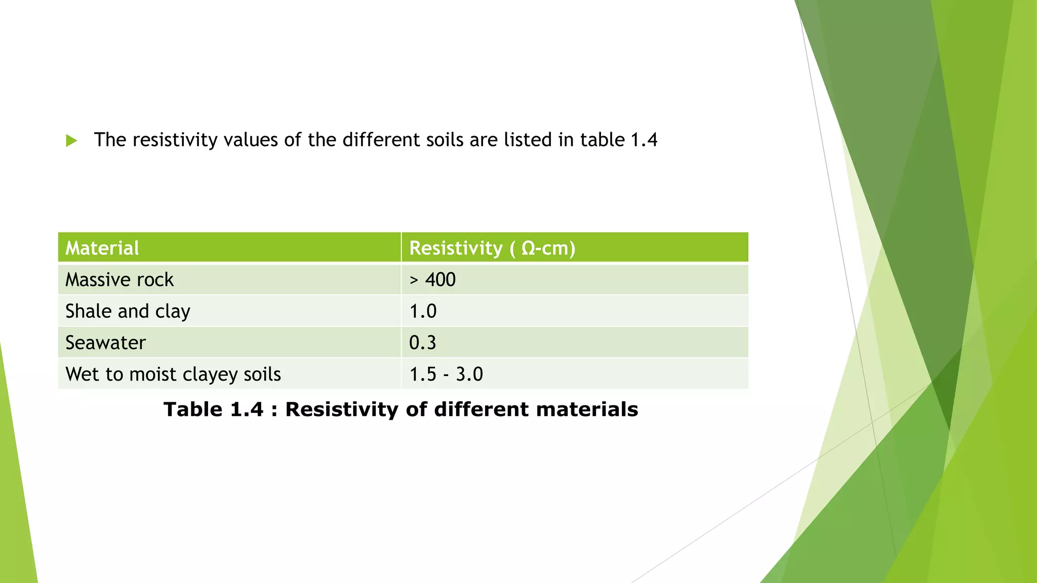  The resistivity values of the different soils are listed in table 1.4
Material Resistivity ( Ω-cm)
Massive rock > 400
Shale and clay 1.0
Seawater 0.3
Wet to moist clayey soils 1.5 - 3.0
Table 1.4 : Resistivity of different materials
 