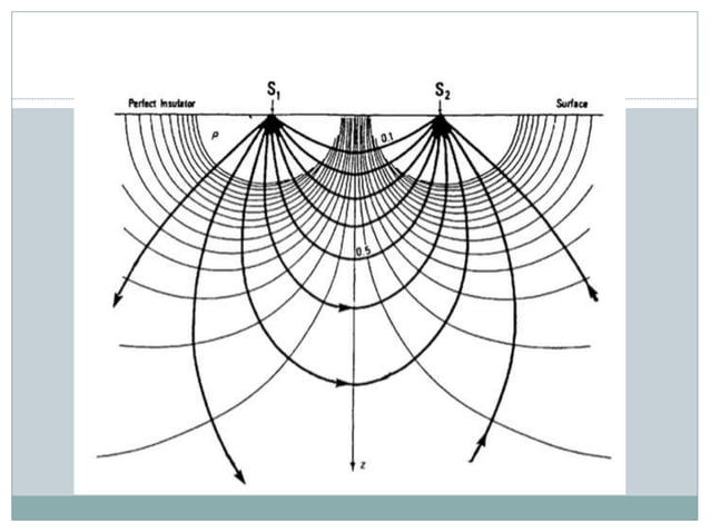 Electrical_Methods Schlumberger, Wenner and Dipole Dipole | PPTX
