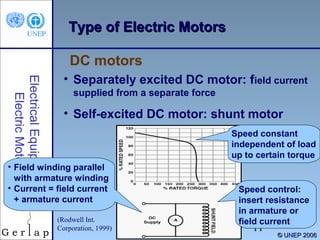 Type of Electric Motors
DC motors
Electrical Equipment/
Electric Motors

• Separately excited DC motor: field current
supplied from a separate force

• Self-excited DC motor: shunt motor
Speed constant
independent of load
up to certain torque

• Field winding parallel
with armature winding
• Current = field current
+ armature current
(Rodwell Int.
Corporation, 1999)

Speed control:
insert resistance
in armature or
field current

11

© UNEP 2006

 