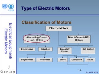 Type of Electric Motors

Electrical Equipment/
Electric Motors

Classification of Motors
Electric Motors
Alternating Current
(AC) Motors

Synchronous

Induction

Single-Phase

Three-Phase

Direct Current (DC)
Motors

Separately
Excited

Series

Self Excited

Compound

14

Shunt

© UNEP 2006

 