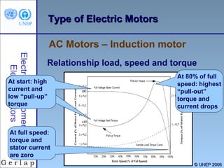 Type of Electric Motors
AC Motors – Induction motor
Electrical Equipment/
Electric Motors

Relationship load, speed and torque

At start: high
current and
low “pull-up”
torque

At full speed:
torque and
stator current
are zero

At 80% of full
speed: highest
“pull-out”
torque and
current drops

23

© UNEP 2006

 