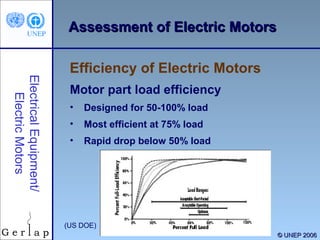 Assessment of Electric Motors

Electrical Equipment/
Electric Motors

Efficiency of Electric Motors
Motor part load efficiency
•

Designed for 50-100% load

•

Most efficient at 75% load

•

Rapid drop below 50% load

(US DOE)

27

© UNEP 2006

 