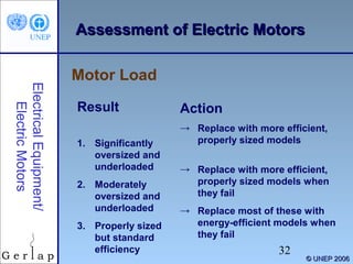 Assessment of Electric Motors

Electrical Equipment/
Electric Motors

Motor Load
Result
1. Significantly
oversized and
underloaded
2. Moderately
oversized and
underloaded
3. Properly sized
but standard
efficiency

Action
→ Replace with more efficient,
properly sized models
→ Replace with more efficient,
properly sized models when
they fail
→ Replace most of these with
energy-efficient models when
they fail

32

© UNEP 2006

 
