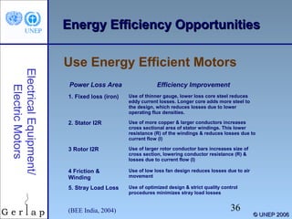 Energy Efficiency Opportunities

Electrical Equipment/
Electric Motors

Use Energy Efficient Motors
Power Loss Area

Efficiency Improvement

1. Fixed loss (iron)

Use of thinner gauge, lower loss core steel reduces
eddy current losses. Longer core adds more steel to
the design, which reduces losses due to lower
operating flux densities.

2. Stator I2R

Use of more copper & larger conductors increases
cross sectional area of stator windings. This lower
resistance (R) of the windings & reduces losses due to
current flow (I)

3 Rotor I2R

Use of larger rotor conductor bars increases size of
cross section, lowering conductor resistance (R) &
losses due to current flow (I)

4 Friction &
Winding

Use of low loss fan design reduces losses due to air
movement

5. Stray Load Loss

Use of optimized design & strict quality control
procedures minimizes stray load losses

(BEE India, 2004)

36

© UNEP 2006

 