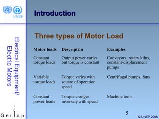 Introduction

Electrical Equipment/
Electric Motors

Three types of Motor Load
Motor loads

Description

Examples

Constant
torque loads

Output power varies
but torque is constant

Conveyors, rotary kilns,
constant-displacement
pumps

Variable
torque loads

Torque varies with
square of operation
speed

Centrifugal pumps, fans

Constant
power loads

Torque changes
inversely with speed

Machine tools

5

© UNEP 2006

 
