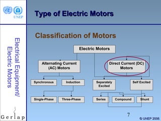 Type of Electric Motors

Electrical Equipment/
Electric Motors

Classification of Motors
Electric Motors
Alternating Current
(AC) Motors

Synchronous

Induction

Single-Phase

Three-Phase

Direct Current (DC)
Motors

Separately
Excited

Series

Self Excited

Compound

7

Shunt

© UNEP 2006

 