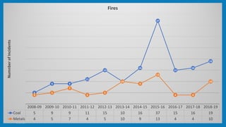 Fires – electrical causation
•151 fires notified
•30 identified as electrical
causation
•Coal – 14
•Metals – 10
•Extractives – 6
1 July 2018 to 15 May 2019
2008-09 2009-10 2010-11 2011-12 2012-13 2013-14 2014-15 2015-16 2016-17 2017-18 2018-19
Coal 5 9 9 11 15 10 16 37 15 16 19
Metals 4 5 7 4 5 10 9 13 4 4 10
5
9 9
11
15
10
16
37
15
16
19
4
5
7
4
5
10
9
13
4 4
10
NumnberofIncidents Fires
 