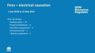 Fires – electrical causation
•For all mines
•Mobile plant – 27
•Fixed Installations – 6
•Anciliary equipment – 2
•Environmental – 1
• Battery explosion – 1
1 July 2018 to 15 May 2019
 