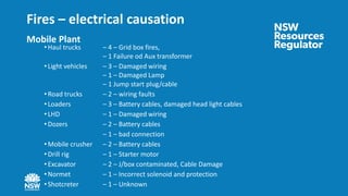 Fires – electrical causation
Mobile Plant
• Haul trucks – 4 – Grid box fires,
– 1 Failure od Aux transformer
• Light vehicles – 3 – Damaged wiring
– 1 – Damaged Lamp
– 1 Jump start plug/cable
• Road trucks – 2 – wiring faults
• Loaders – 3 – Battery cables, damaged head light cables
• LHD – 1 – Damaged wiring
• Dozers – 2 – Battery cables
– 1 – bad connection
• Mobile crusher – 2 – Battery cables
• Drill rig – 1 – Starter motor
• Excavator – 2 – J/box contaminated, Cable Damage
• Normet – 1 – Incorrect solenoid and protection
• Shotcreter – 1 – Unknown
 