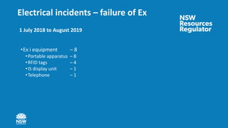 Electrical incidents – failure of Ex
•Ex i equipment – 8
•Portable apparatus – 8
•RFID tags – 4
•IS display unit – 1
•Telephone – 1
1 July 2018 to August 2019
 