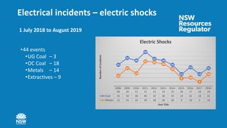 Electrical incidents – electric shocks
•44 events
•UG Coal – 3
•OC Coal – 18
•Metals – 14
•Extractives – 9
1 July 2018 to August 2019
2008-
09
2009-
10
2010-
11
2011-
12
2012-
13
2013-
14
2014-
15
2015-
16
2016-
17
2017-
18
2018-
19
Coal 25 33 30 40 32 30 25 14 22 14 21
Metals 12 21 15 29 28 26 20 9 10 5 14
25
33
30
40
32
30
25
14
22
14
21
12
21
15
29 28
26
20
9 10
5
14
NumberofIncidents
Axis Title
Electric Shocks
 