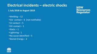 Electrical incidents – electric shocks
•Welding – 12
•ELV contact – 6 (not notifiable)
•LV contact – 5
•HV contact – 1
•Static – 1
•Lightning - 1
•No cause identified – 5
•Stored Energy – 2
1 July 2018 to August 2019
 