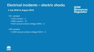 Electrical incidents – electric shocks
•LV contact
•110V contact – 2
•240V contact – 17
•415V (actual contact voltage 240V) – 3
•HV contact
•1100V (actual contact voltage 635V) – 2
1 July 2018 to August 2019
 