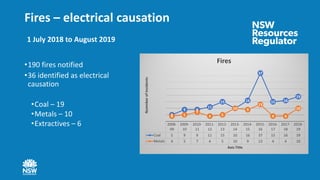 Fires – electrical causation
•190 fires notified
•36 identified as electrical
causation
•Coal – 19
•Metals – 10
•Extractives – 6
1 July 2018 to August 2019
2008-
09
2009-
10
2010-
11
2011-
12
2012-
13
2013-
14
2014-
15
2015-
16
2016-
17
2017-
18
2018-
19
Coal 5 9 9 11 15 10 16 37 15 16 19
Metals 4 5 7 4 5 10 9 13 4 4 10
5
9 9
11
15
10
16
37
15 16
19
4 5
7
4 5
10 9
13
4 4
10
NumnberofIncidents Axis Title
Fires
 