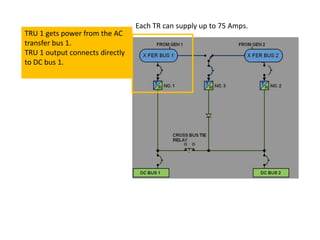 Each TR can supply up to 75 Amps.




TRU 2 gets power from the AC
transfer bus 2.
TRU 2 output
connects directly to DC bu...