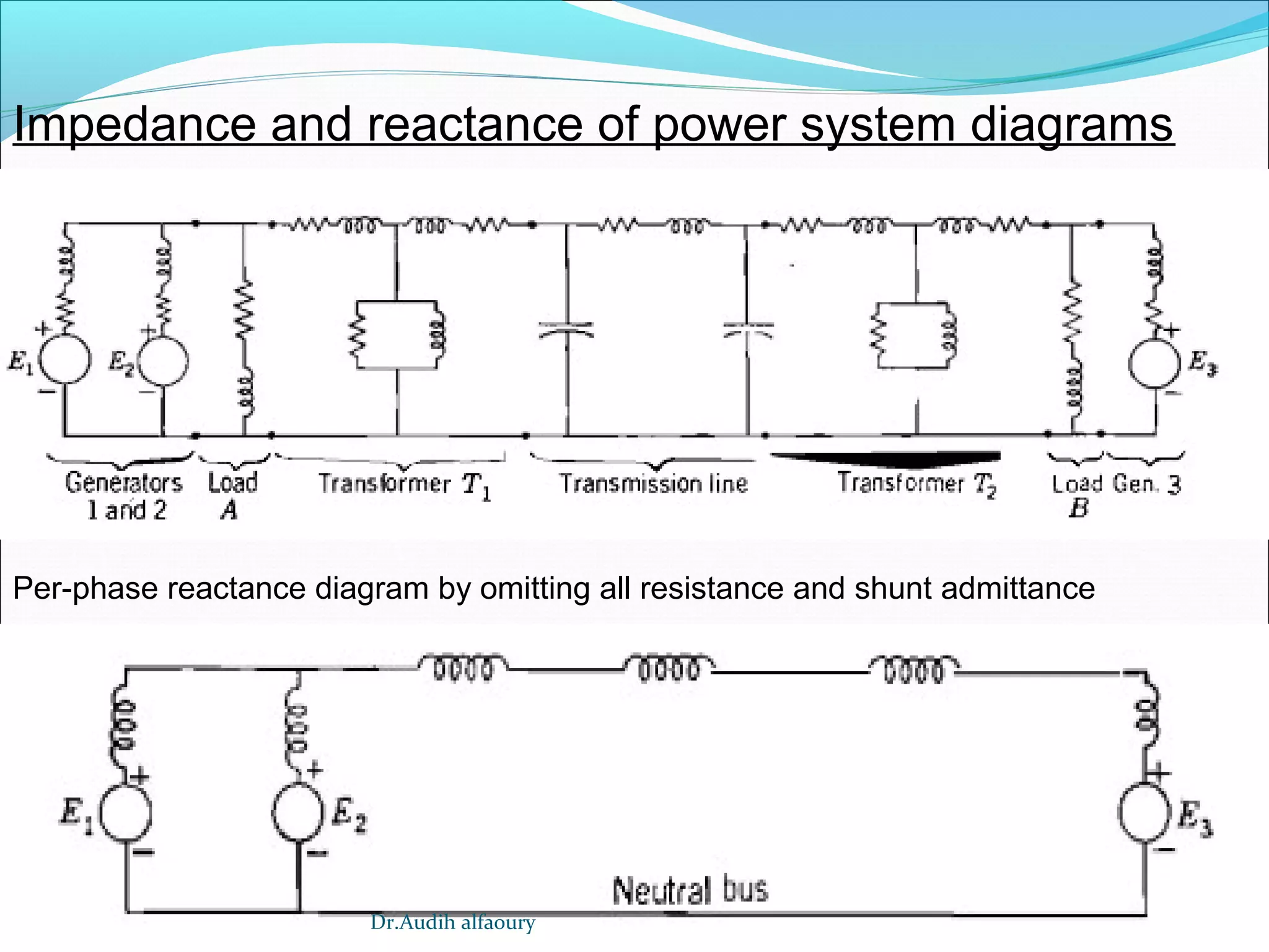 30
Impedance and reactance of power system diagrams
Per-phase reactance diagram by omitting all resistance and shunt admittance
Dr.Audih alfaoury
 