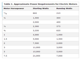 Machine Power Requirements Electrical power systems of machines | PPTX