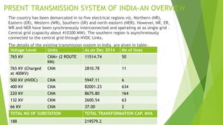 PRSENT TRANSMISSION SYSTEM OF INDIA-AN OVERVIEW
The country has been demarcated in to five electrical regions viz. Northern (NR),
Eastern (ER), Western (WR), Southern (SR) and north eastern (NER). However, NR, ER,
WR and NER have been synchronously interconnected and operating at as single grid –
Central grid (capacity about 410300 MW). The southern region is asynchronously
connected to the central grid through HVDC Links.
The details of the existing transmission system in India are given in table-
Voltage Level Units As on Dec 2014 No of lines
765 KV CKM= (2 ROUTE
KM)
11514.74 50
765 KV (Charged
at 400KV)
CKM 2810.78 11
500 KV (HVDC) CKM 5947.11 6
400 KV CKM 82001.23 634
220 KV CKM 8675.80 164
132 KV CKM 2600.54 63
66 KV CKM 37.00 2
TOTAL NO OF SUBSTATION TOTAL TRANSFORMATION CAP. MVA
188 219579.2
 