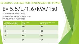 ECONOMIC VOLTAGE FOR TRANSMISSION OF POWER
E= 5.5√L⁄1.6+KVA/150
E= TRANSMISSION VOLTAGE (KV) (L-L)
L= DISTANCE OF TRANSMISSION LINE IN KM
KVA= POWER TO BE TRANSFERRED
POWER TRANSFER
REQUIREMENT (MW)
DISTANCE
(KM)
ECONOMIC VOLTAGE
LEVEL (KV)
3500 500 765
500 400 400
120 150 220
80 50 132
 