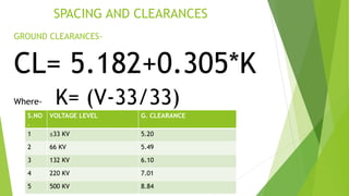 SPACING AND CLEARANCES
GROUND CLEARANCES-
CL= 5.182+0.305*K
Where- K= (V-33/33)
S.NO
.
VOLTAGE LEVEL G. CLEARANCE
1 ≤33 KV 5.20
2 66 KV 5.49
3 132 KV 6.10
4 220 KV 7.01
5 500 KV 8.84
 