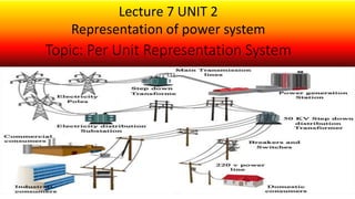 Topic: Per Unit Representation System
Lecture 7 UNIT 2
Representation of power system
 