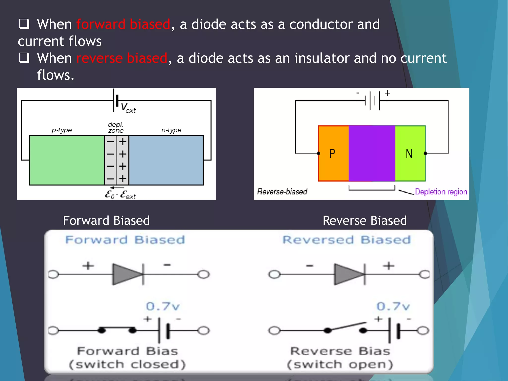  When forward biased, a diode acts as a conductor and
current flows
 When reverse biased, a diode acts as an insulator and no current
flows.

Forward Biased

Reverse Biased

 