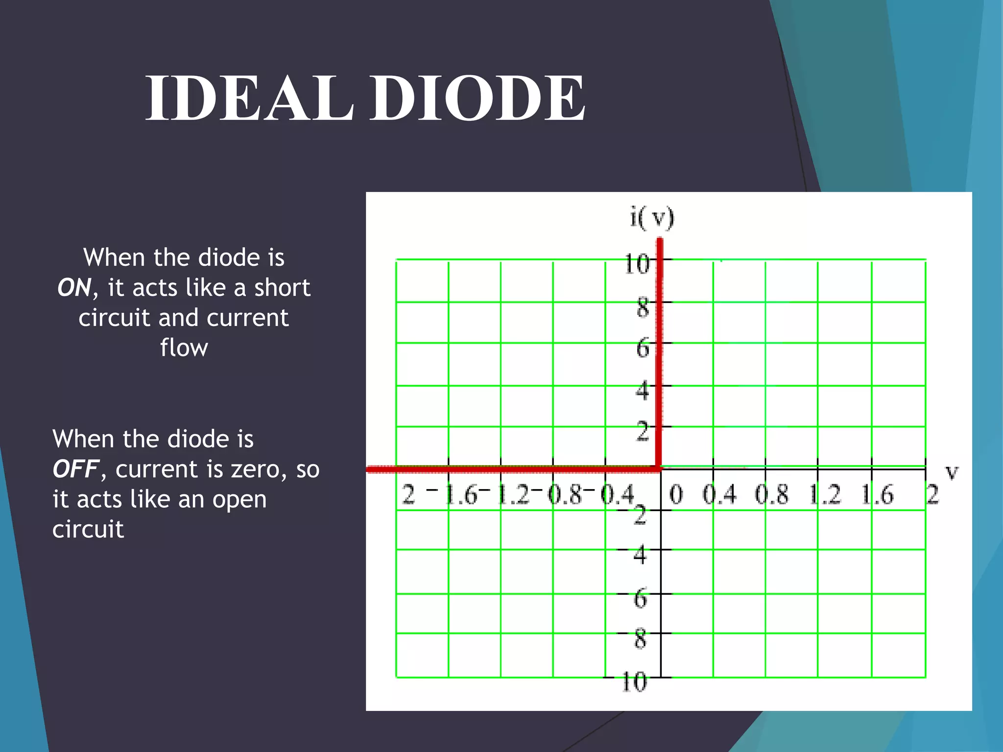 IDEAL DIODE
When the diode is
ON, it acts like a short
circuit and current
flow
When the diode is
OFF, current is zero, so
it acts like an open
circuit

 