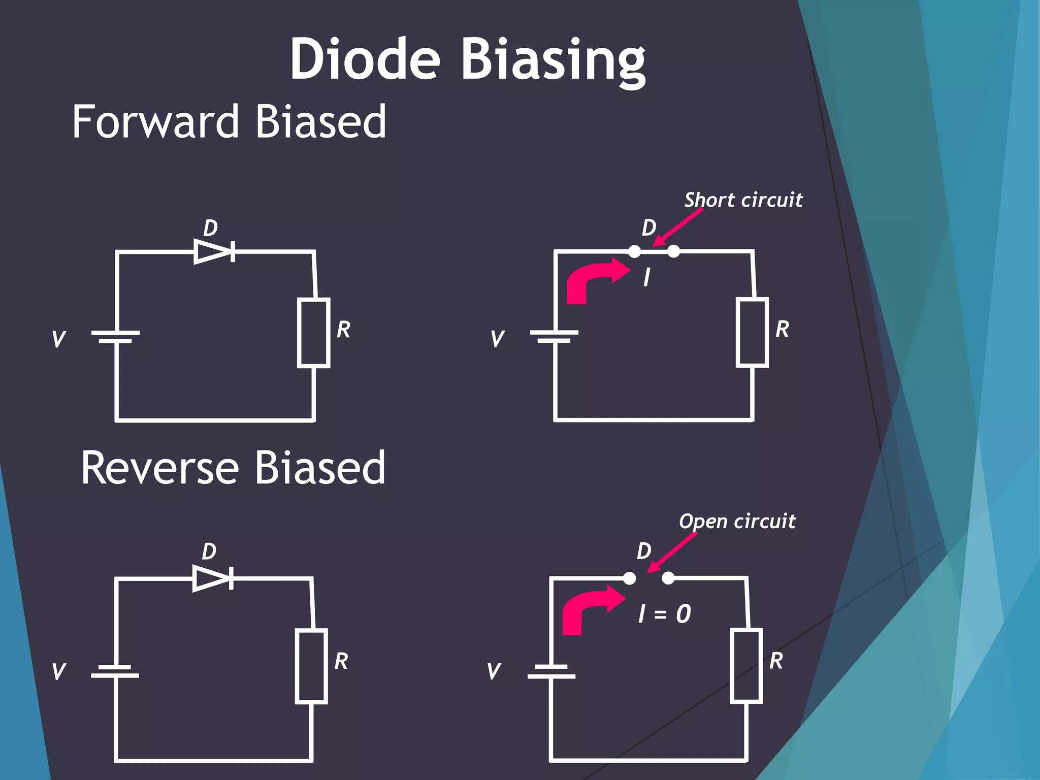 Diode Biasing
Forward Biased
Short circuit

D

D

I
R

V

R

V

Reverse Biased
Open circuit

D

D

I=0
V

R

V

R

 