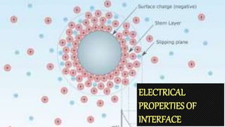 ELECTRICAL
PROPERTIES OF
INTERFACE
 