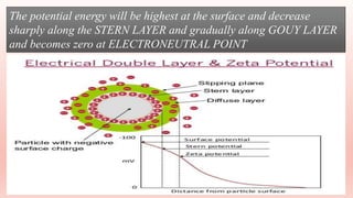 ELECTRICAL DOUBLE LAYER | PPT