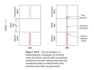 Electrical properties of Engineering Materials and its application | PPTX