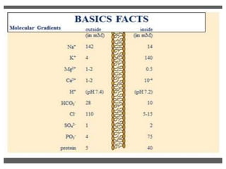 Electrical properties and function of membrane ,lipid bilayer and ...