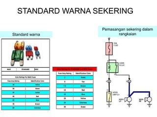 STANDARD WARNA SEKERING
Standard warna
Pemasangan sekering dalam
rangkaian
 