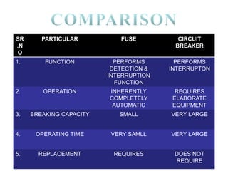 SR
.N
O
PARTICULAR FUSE CIRCUIT
BREAKER
1. FUNCTION PERFORMS
DETECTION &
INTERRUPTION
FUNCTION
PERFORMS
INTERRUPTON
2. OPERATION INHERENTLY
COMPLETELY
AUTOMATIC
REQUIRES
ELABORATE
EQUIPMENT
3. BREAKING CAPACITY SMALL VERY LARGE
4. OPERATING TIME VERY SAMLL VERY LARGE
5. REPLACEMENT REQUIRES DOES NOT
REQUIRE
 
